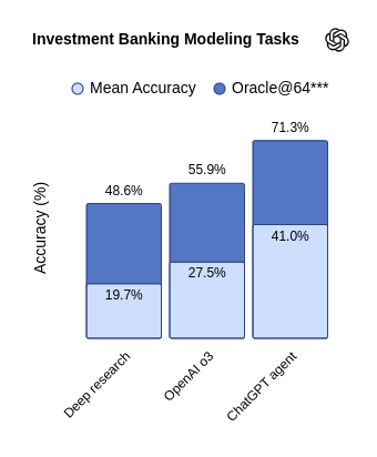 Chatgpt Agent Outstanding Performance on Investment Banking Tasks