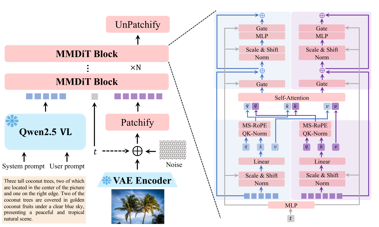 Qwen Image Architecture