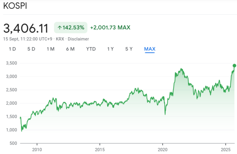 KOPSI Reached Record High on 15th September 2025