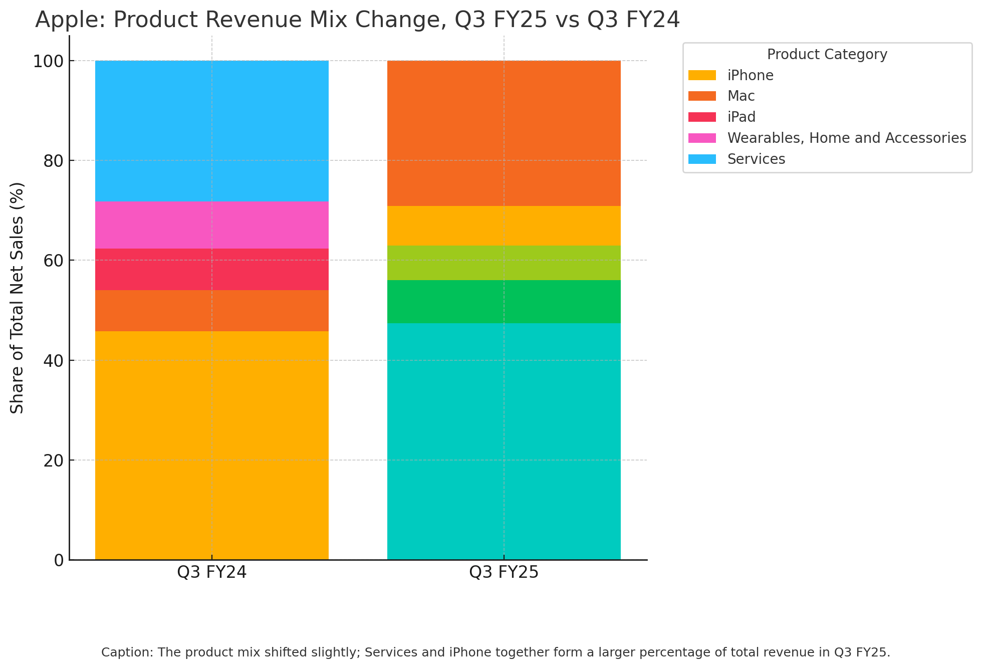 Apple: Product Revenue Mix Change, Q3 FY25 vs Q3 FY24