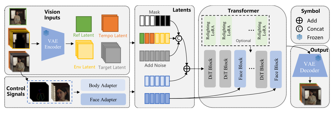 Wan Animate Architecture