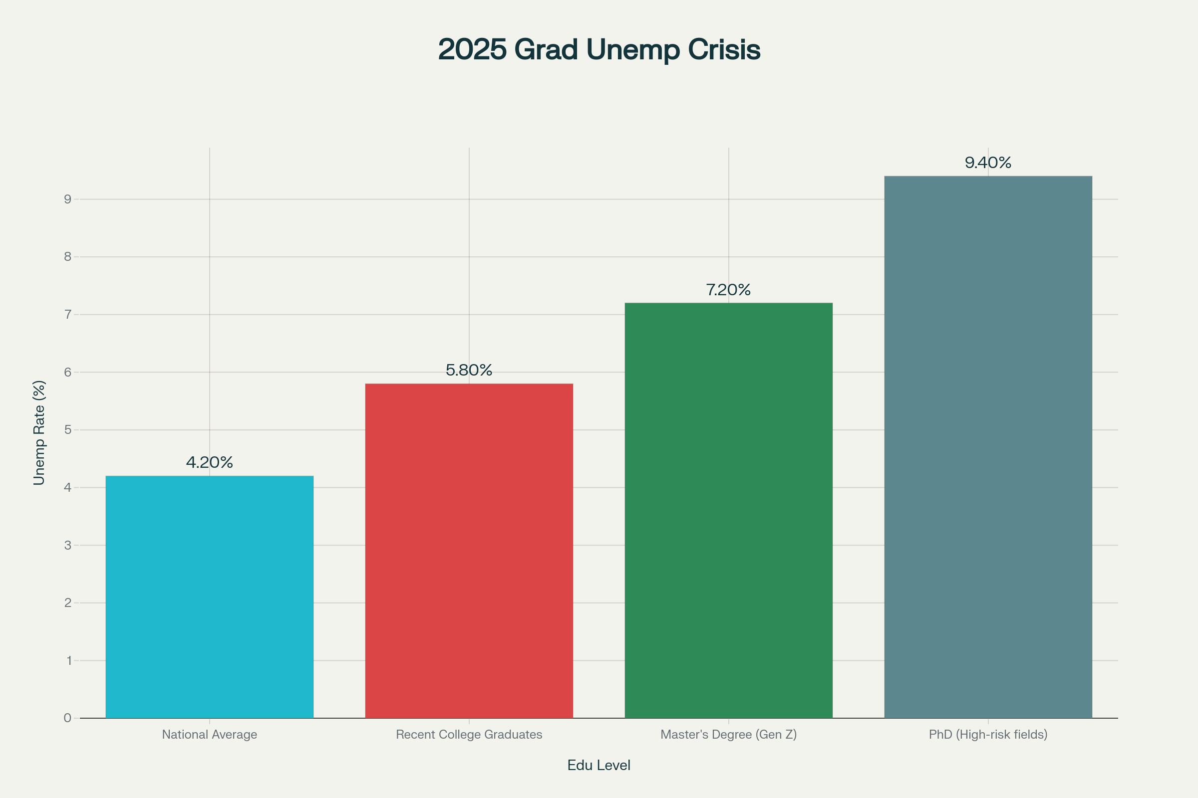 2025 Graduate Unemployment Crisis showing higher unemployment rates for more educated workers