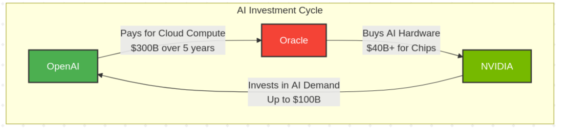 The Circular Investment to Boost Stock Price?