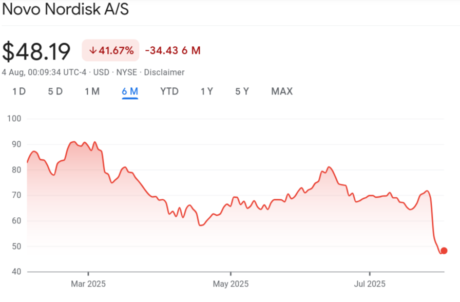 Preço das Ações da Novo Nordisk em 6 Meses (Google Finance) Preço das Ações da Novo Nordisk em 6 Meses (Google Finance)