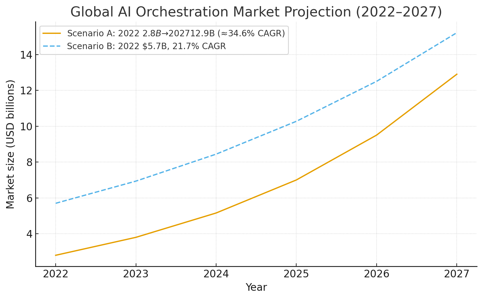 Projected growth of the global AI orchestration market 