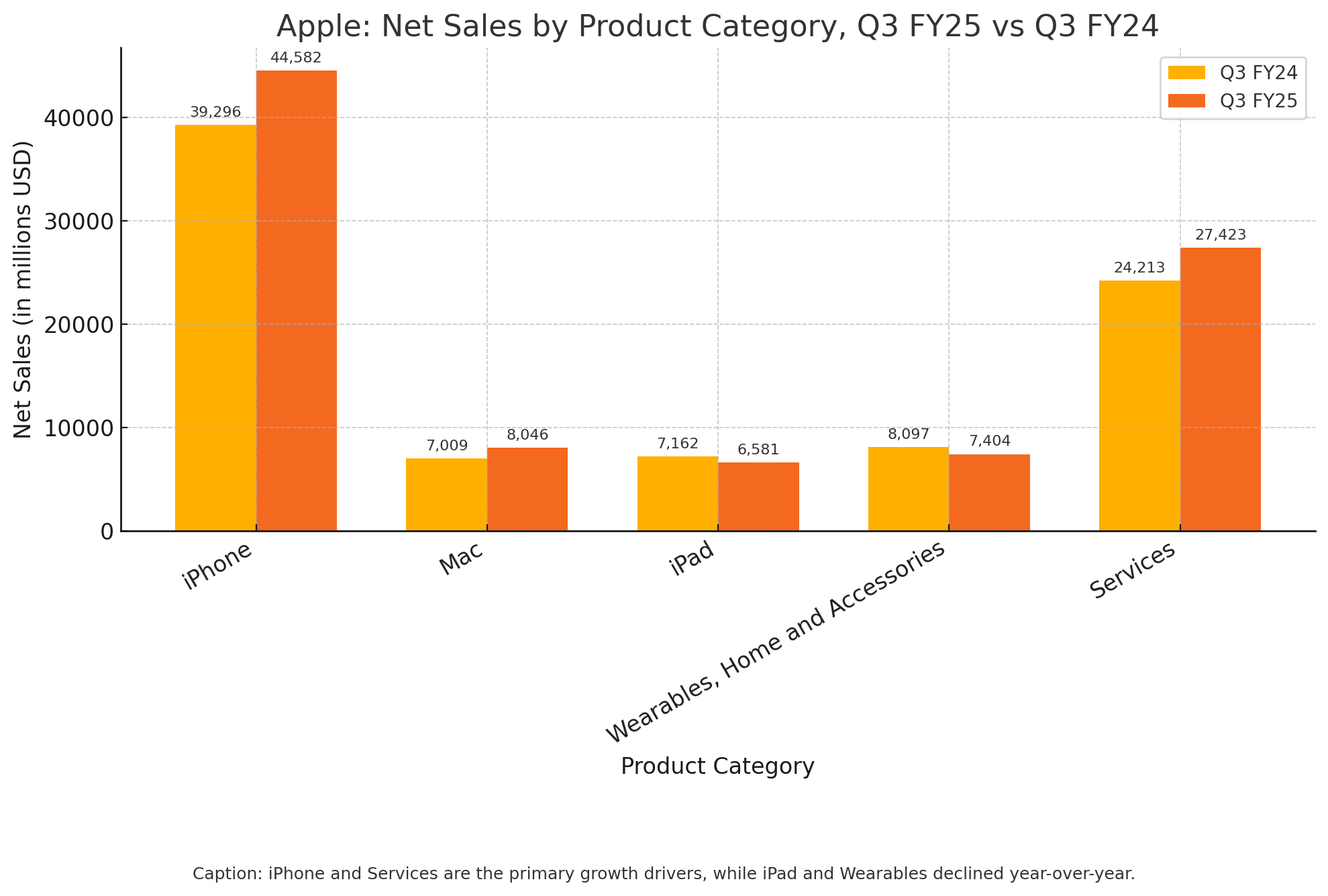 Apple : Ventes nettes par catégorie de produits, T3 AF25 vs T3 AF24